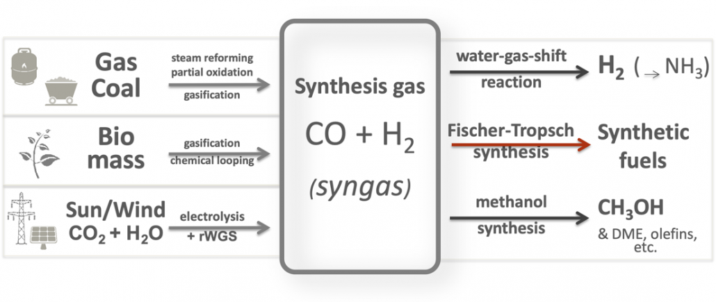 Syngaschem BV